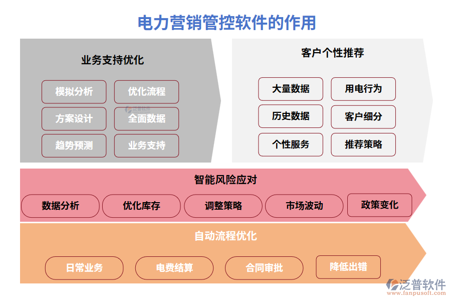 电力营销管控软件 让客户电费与合同管理一键搞定，告别“电到你头秃”！