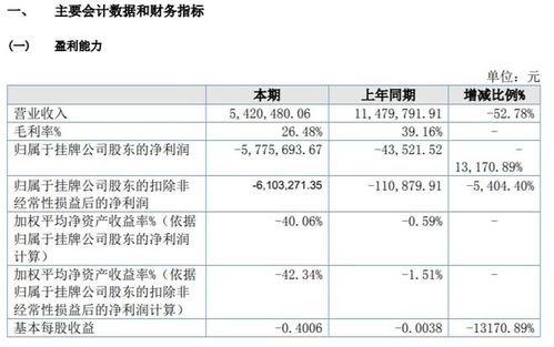汉宏智能2021年亏损577.57万元，同比亏损增加，研发软件产品未销售成主因